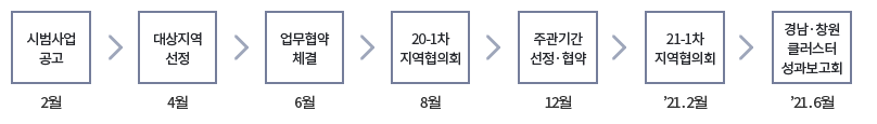 방산혁신클러스터 추진 과정