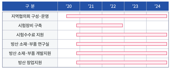 방산혁신클러스터 시범사업('20~'24) 주요 일정