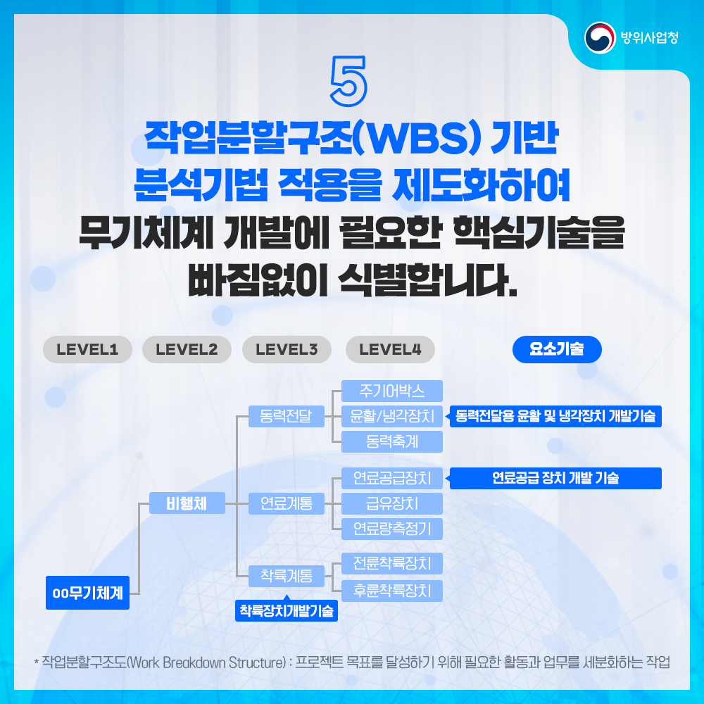 다섯째작업분할구조기반분석기법적용을제도화하여무기체계개발에필요한핵심기술을빠짐없이식별합니다