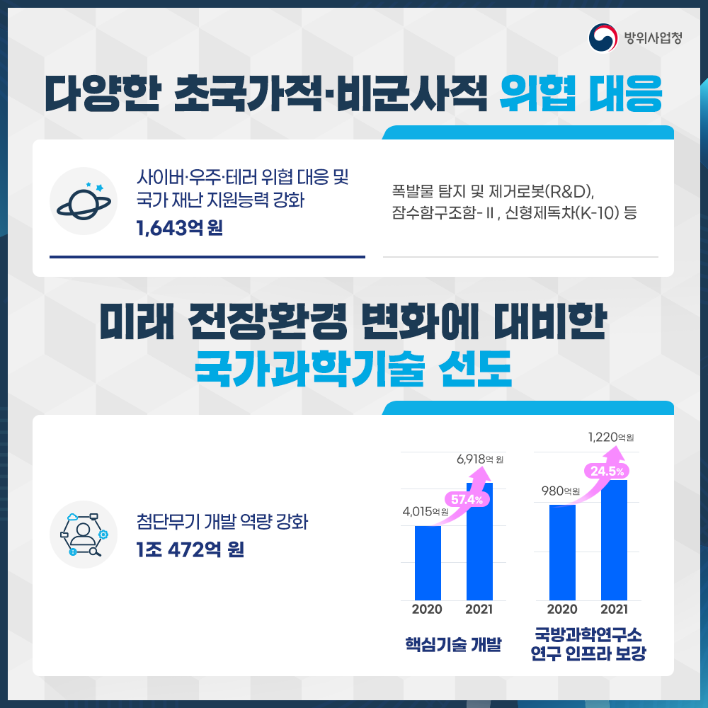 다양한초국가적비군사적위협에대응하고미래전장환경변화에대비한국가과학기술을선도하겠습니다