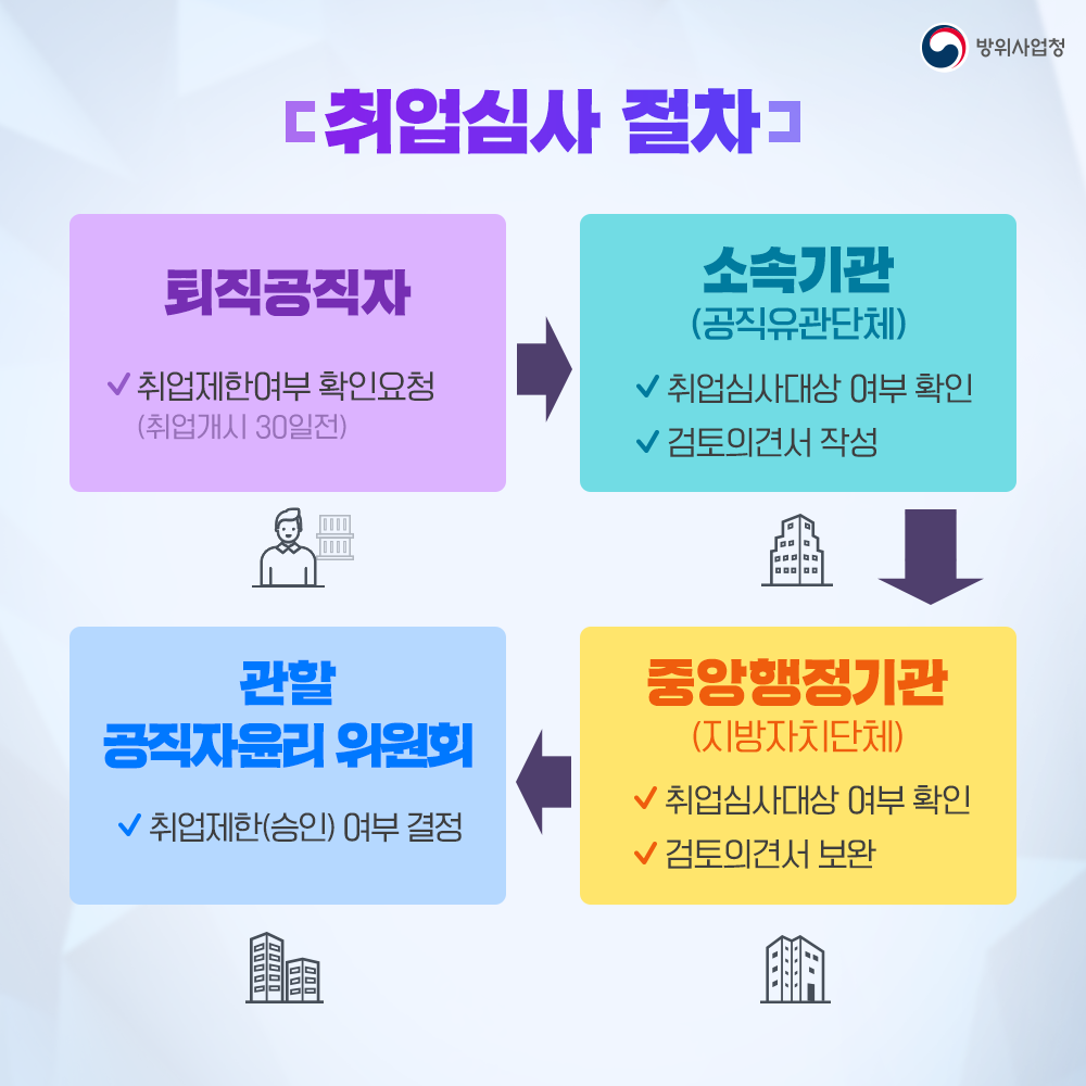 취업심사절차는퇴직공직자는소속시관에취업제한여부를확인요청을하고소속기관은확인후검토의견서를중앙행정기관에보냅니다중앙행정기관은취업심사대상여부를확인하여관할공직자윤리위원회에송부하면관할공직자윤리위원회에서취업제한여부를결정합니다