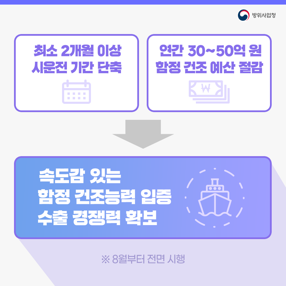 최소이개월이상시운전기간을단축하고연간삼십억에서오십억원가량함정건조예산절감이기대됩니다