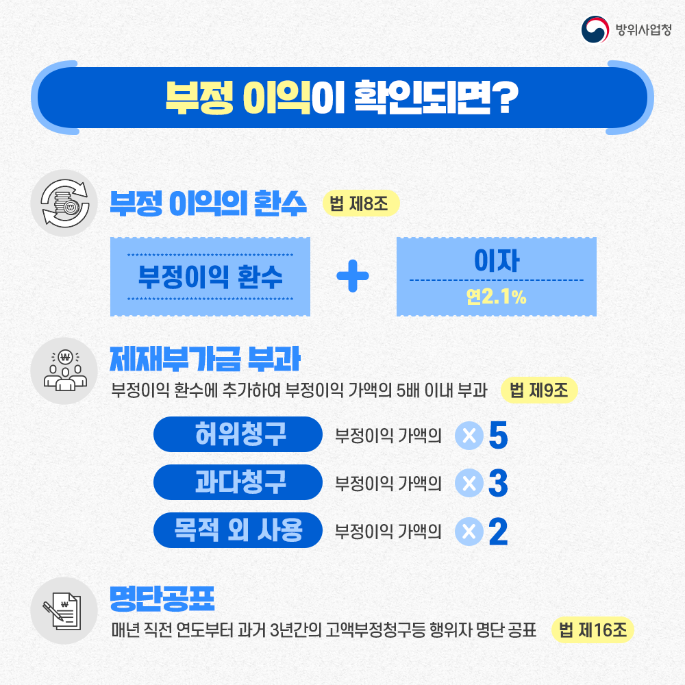 부정이익이 확인되면 부정이익에 연이자를 가산하여 환수하여 제재부가금을 부과하고 명단을 공표합니다