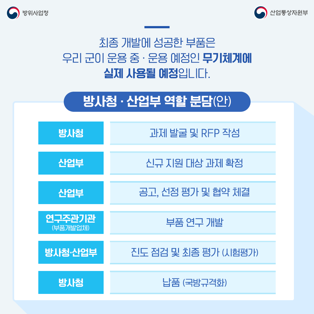 최종개발에성공한부품은우리군이운용중이거나운용예정인무기체계에실제사용될예정입니다