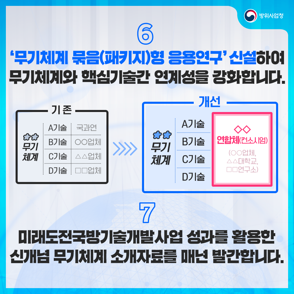 여섯째무기체계묶음형응용연구를신설하여무기체계와핵심기술간연계성을강화합니다일곱째미래도전국방기술개발사업성과를활용한신개념무기체계소개자료를매년발간합니다