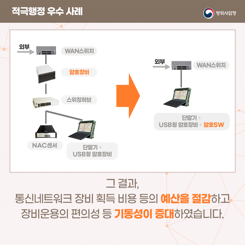 그결과통신네트워크방비획득비용등의예산을절감하고장비운용의편의성등기동성이증대하였습니다