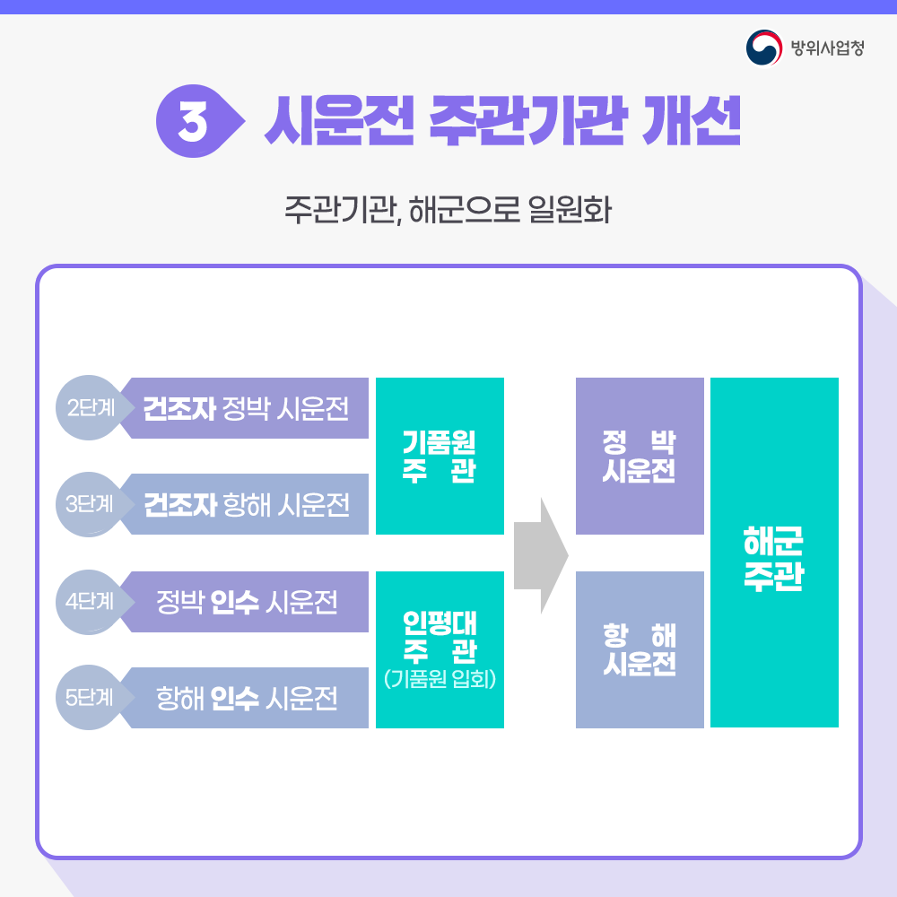 셋째시운전주관기관을해군으로일원화했습니다