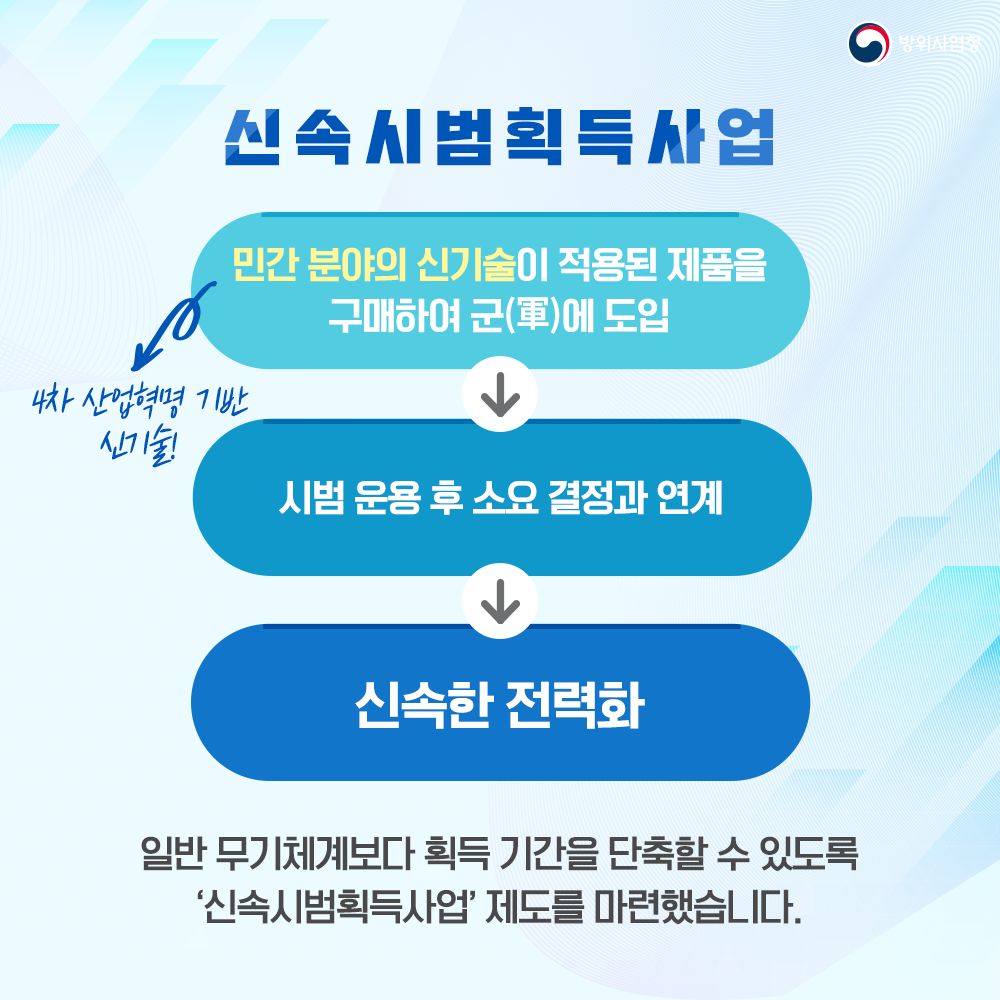 일반무기체계보다획득기간을단축할수있도록신속시범획득사업제도를마련하였습니다