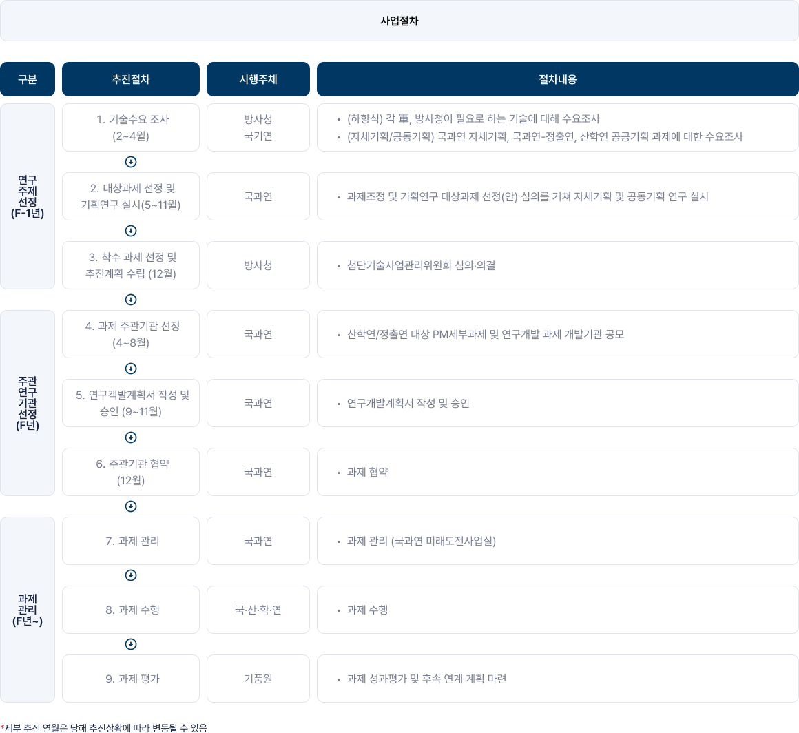 사업절차 - 하단 텍스트 참조