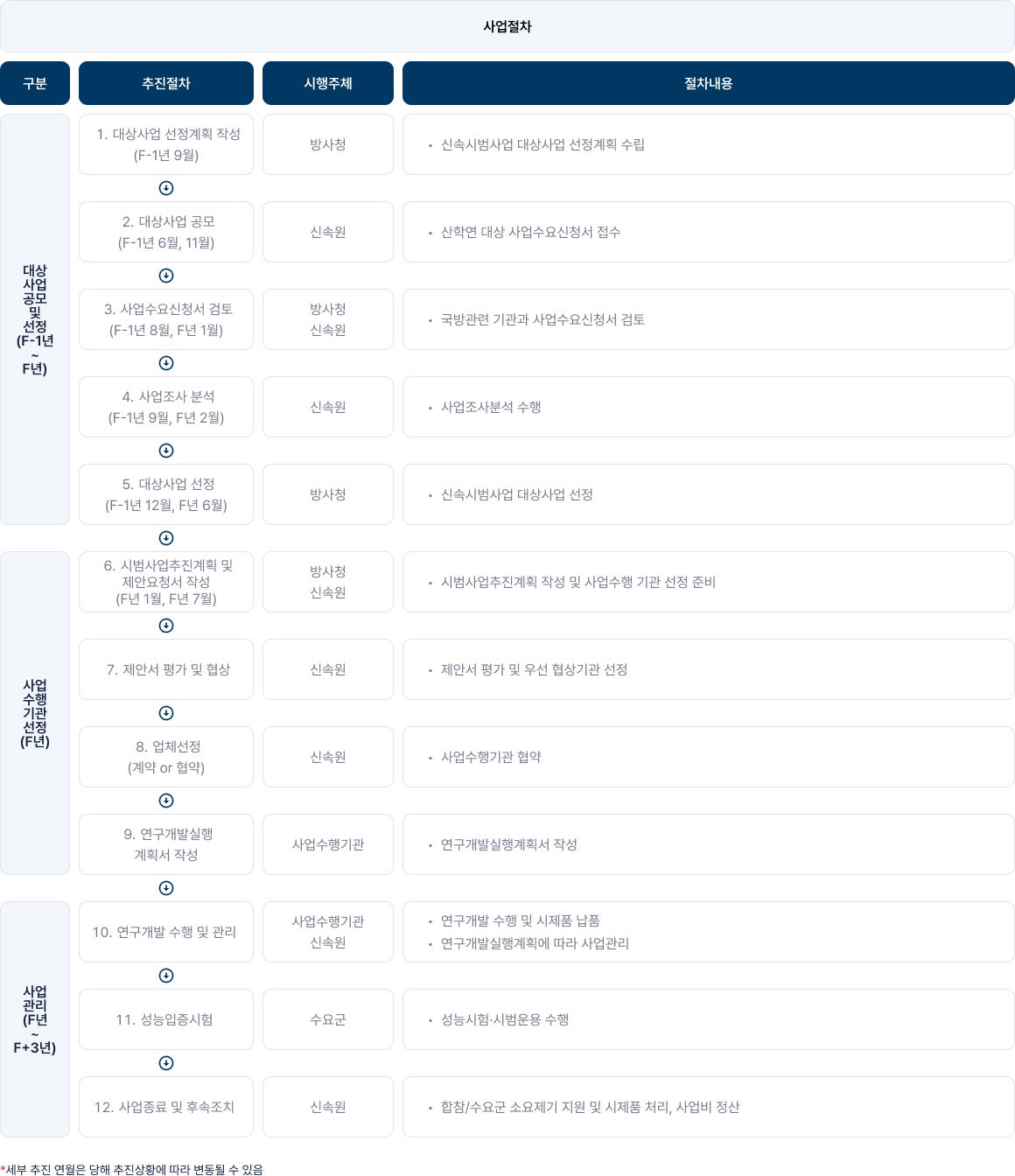 사업절차 - 하단 텍스트 참조