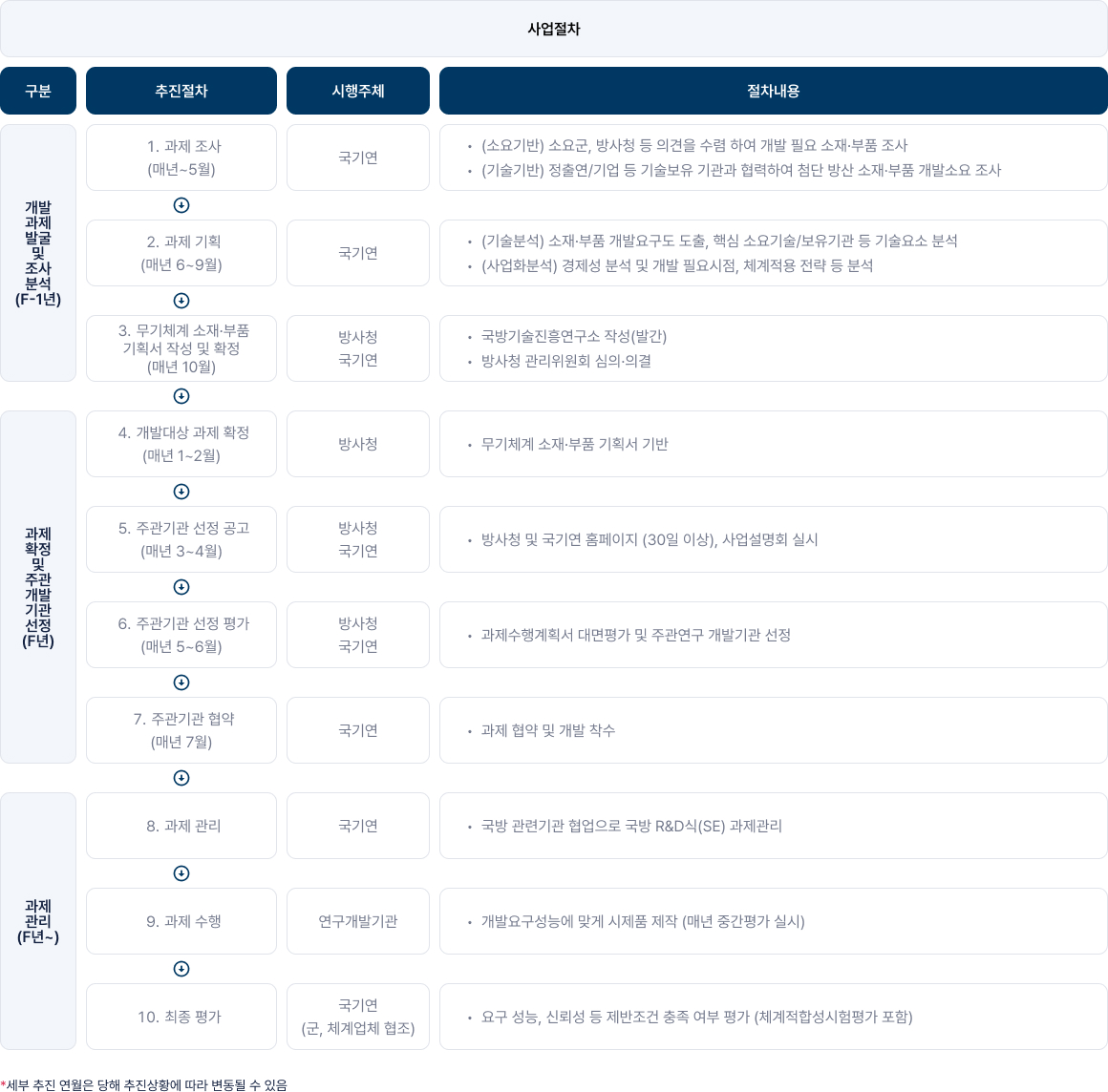 사업절차 - 하단 텍스트 참조