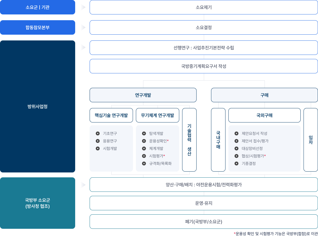 방위사업 관리절차 - 자세한 내용은 하단 텍스트 참고