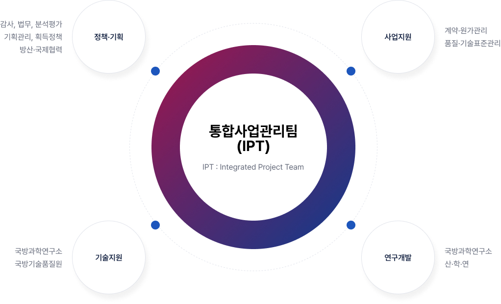 통합사업관리팀 - 자세한 내용은 하단 텍스트 참조