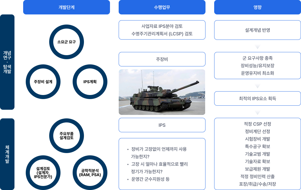 IPS 업무절차 - 자세한 내용은 하단 텍스트 참고