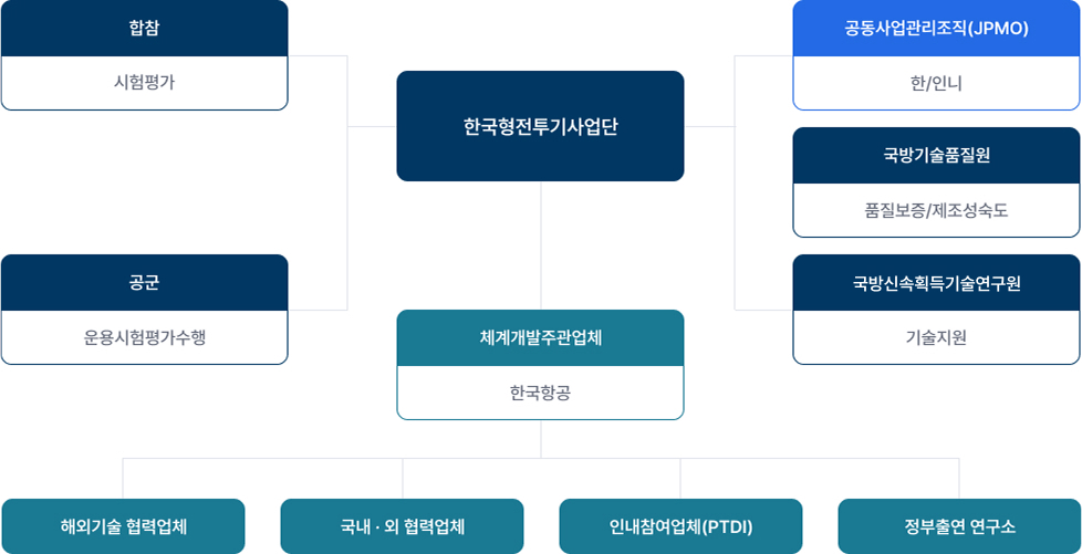 사업관리 체계 - 자세한 내용은 하단 텍스트 참고