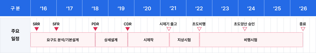 사업 추진일정 - 자세한 내용은 하단 텍스트 참고