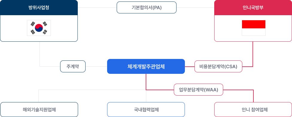 사업 및 계약구도 - 자세한 내용은 하단 텍스트 참고