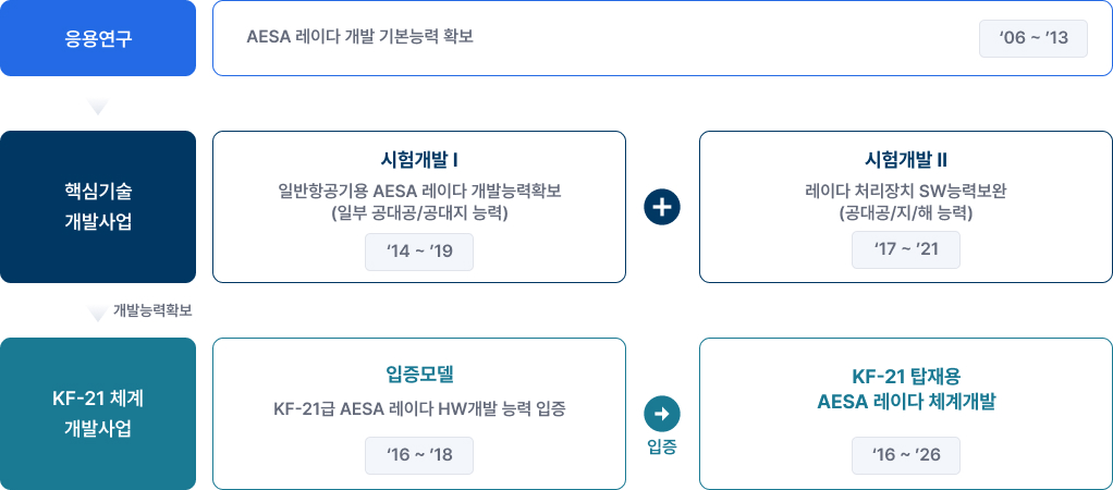AESA 레이다 개발 및 통합 기본개념 - 자세한 내용은 하단 텍스트 참고