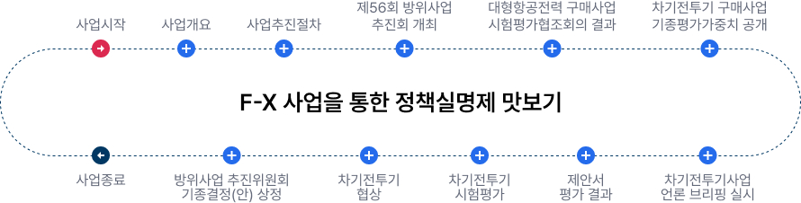 F-X 사업을 통한 정책실명제 맛보기 - 자세한 내용은 하단 텍스트 참조