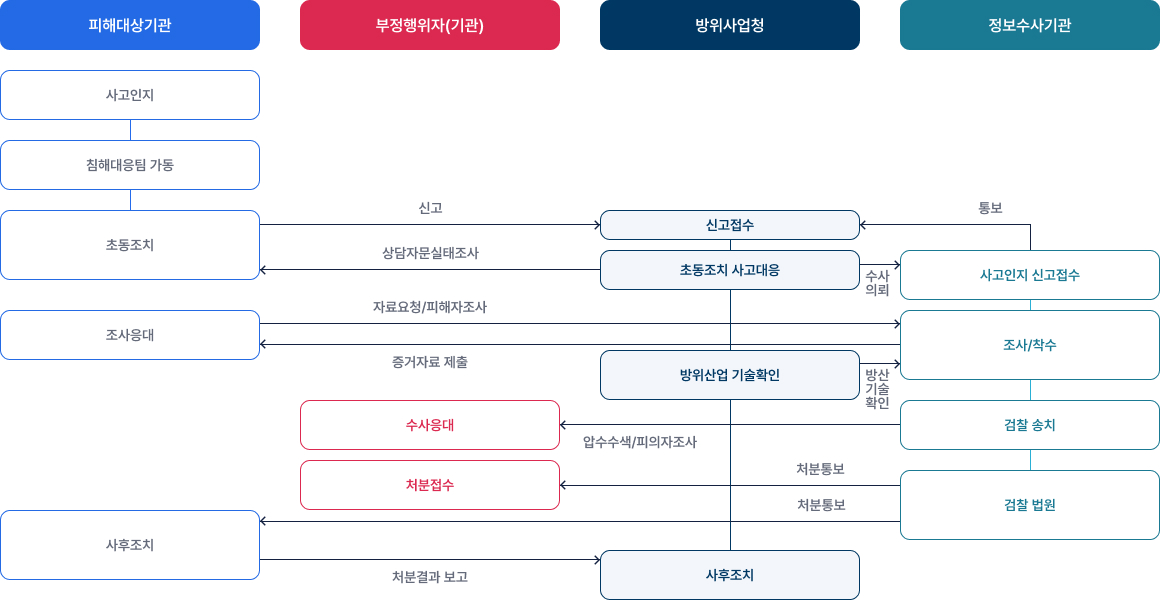 대응절차 - 자세한 내용은 하단 텍스트 참조
