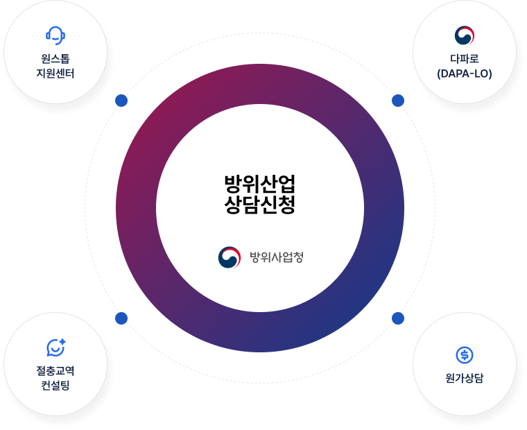 방위산업상담신청 : 원스톱 지원센터, 디파로(DAPA-LO), 절충교역 컨설팅, 원가상담