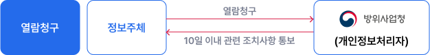 열람청구 : 정보주체가 방위사업청(개인정보처리자)에게 열람청구. 방위사업청(개인정보처리자)가 정보주체에게 10일 이내 관련 조치사항 통보