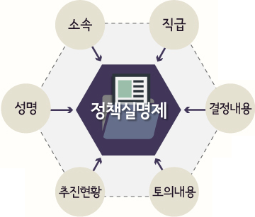 정책실명제 : 성명, 소속, 직급, 결정내용, 토의내용, 추진현황