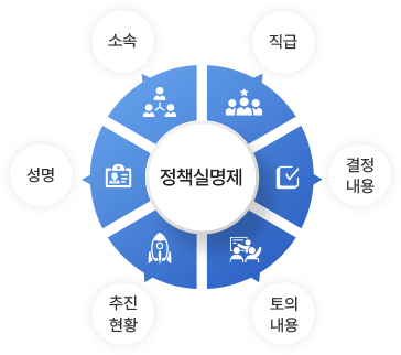 정책실명제_imget-map