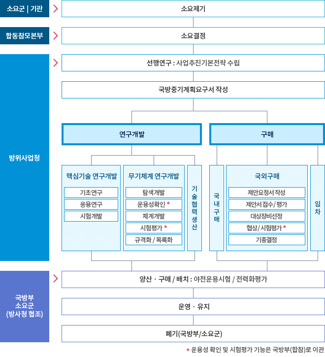 방위사업 관리절차 이미지. 자세한 설명은 아래를 참고하세요