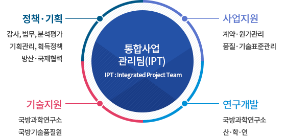 통합사업관리팀(IPT)관련 이미지. 자세한 설명은 아래를 참고하세요