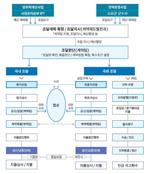 조달업무 수행절차 이미지