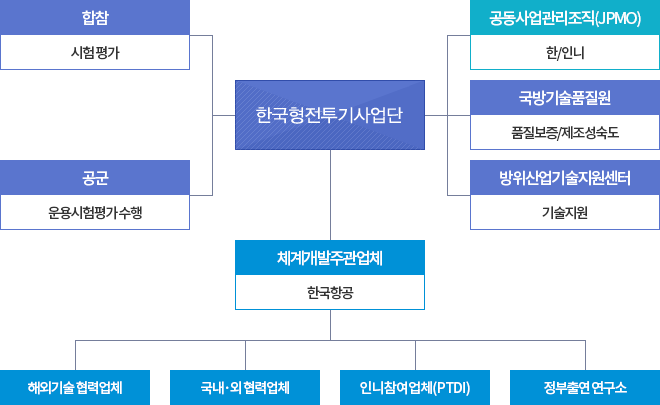 사업관리 체계 이미지. 자세한 설명은 아래를 참고하세요