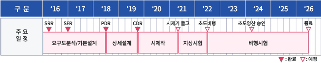 사업 추진일정 이미지. 자세한 설명은 아래를 참고하세요