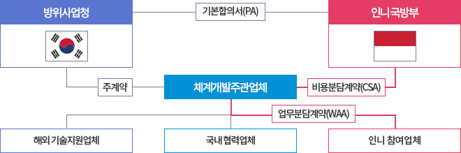 사업 및 계약구도 이미지. 자세한 설명은 아래를 참고하세요