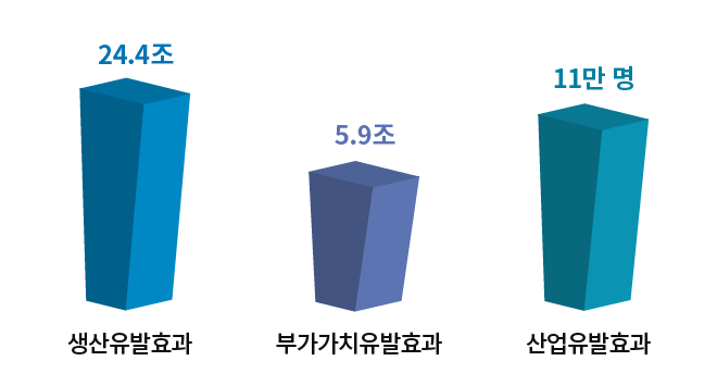 경제적 파급효과 이미지. 자세한 설명은 아래를 참고하세요