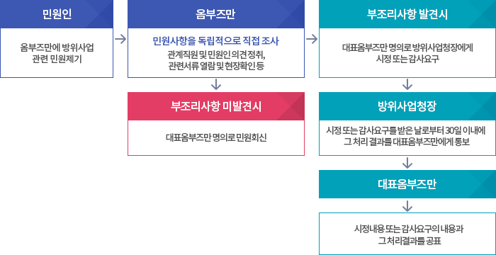 업무처리 흐름도. 자세한 내용은 아래를 참고하세요