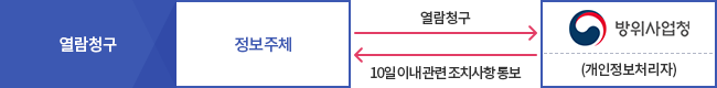 정보주체 열람청구시 방위사업청 (개인정보처리자)가 10일 이내에 관련 조치사항 통보