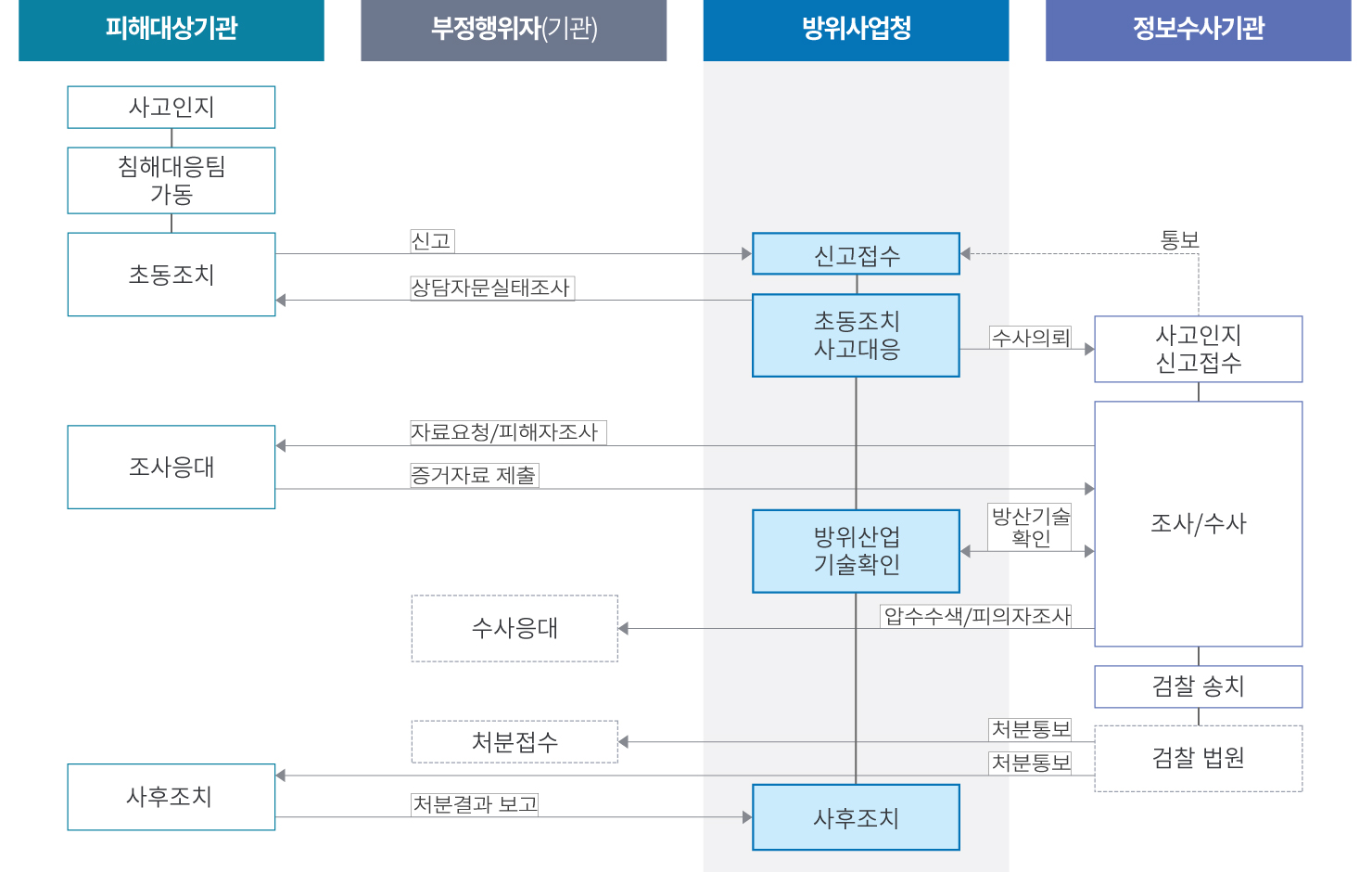 기술유출 신고 대응 절차 이미지