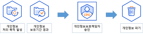 개인정보_파기절차