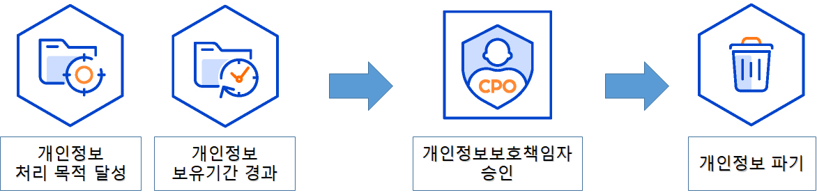 개인정보_파기_절차