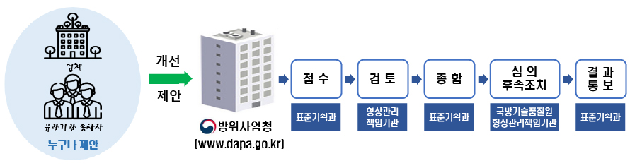 국방규격 개선 제안 운영절차입니다. 누구나 방위사업청을 통해 제안할 수 있습니다. 표준기획과에서 접수 후 형상관리 책임기관에서 검토를 하게됩니다. 표준기획과에서 제안을 종합한 후 국방기술품질원과 형상관리 책임기관에서 심의 및 후속조치를 취합니다. 그 후 표준기획과를 통해 결과통보를 받아보실 수 있습니다.