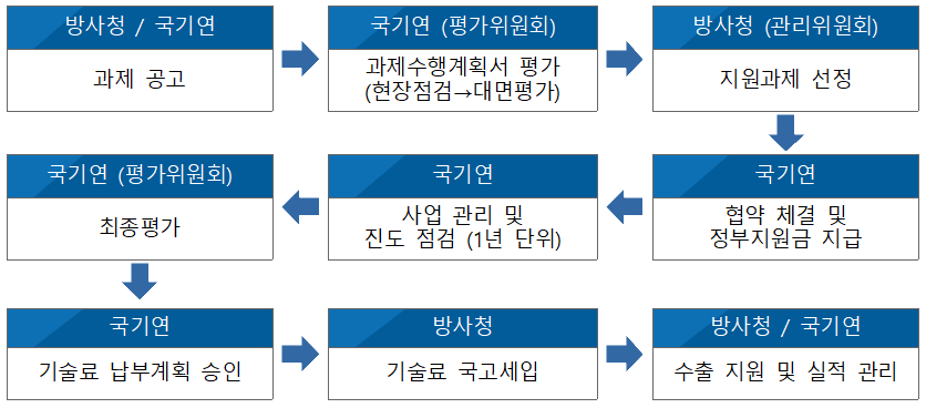 과제선정 절차