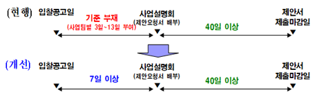 사업설명회 전 입찰공고 기간 설정