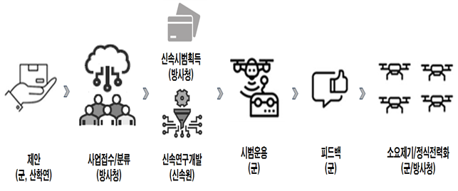 신속시범 사업 과정