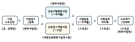 신속시범사업 추진 절차