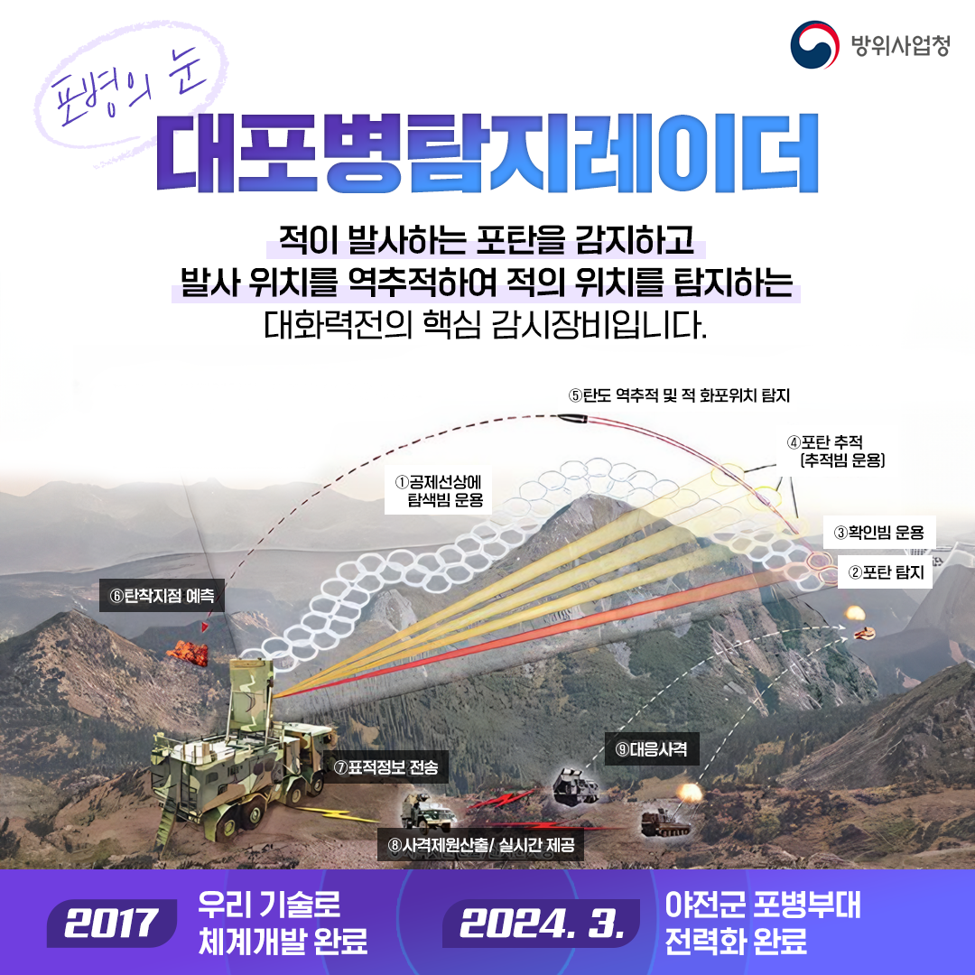 240731 대포병탐지레이더-Ⅱ 창정비 요소 개발 착수 (2)