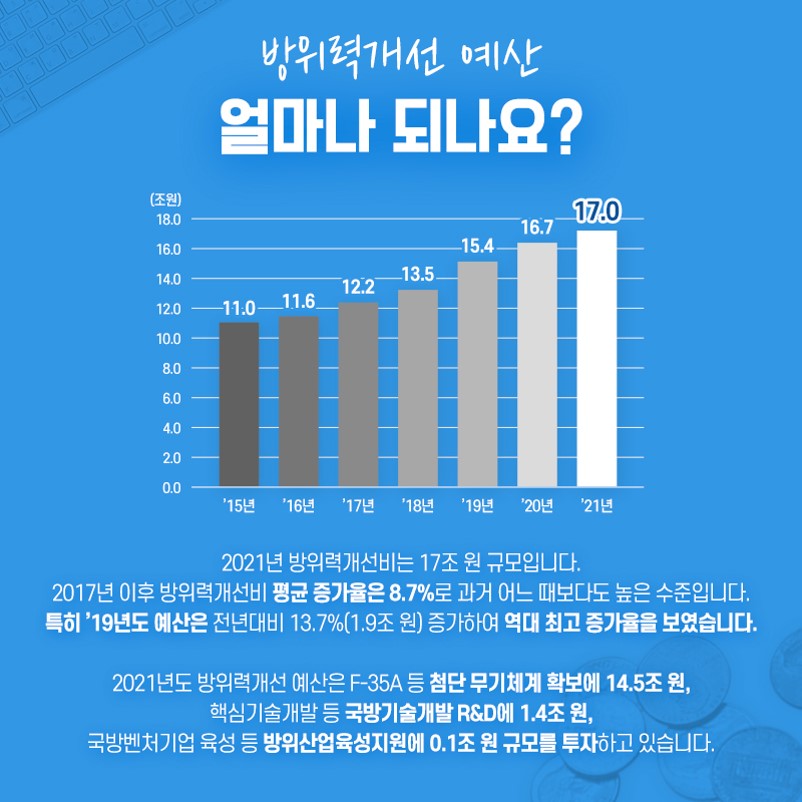 방위력개선 예산 얼마나 되나요(2)